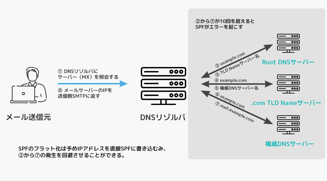 AutoSPFによるDNSフラット化の動作図