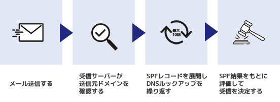 SPFルックアップ制限とPermErrorのイメージ