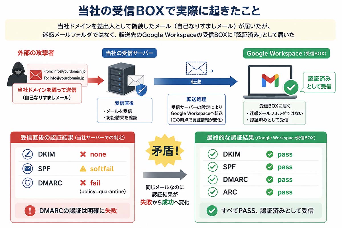 なりすましメールがquarantineで通過した仕組み